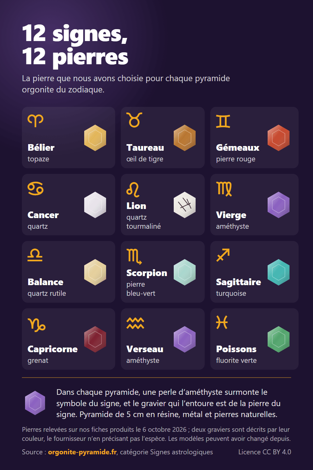 Infographie 12 signes, 12 pierres : la pierre de chaque pyramide orgonite du zodiaque, du Bélier (topaze) aux Poissons (fluorite verte)
