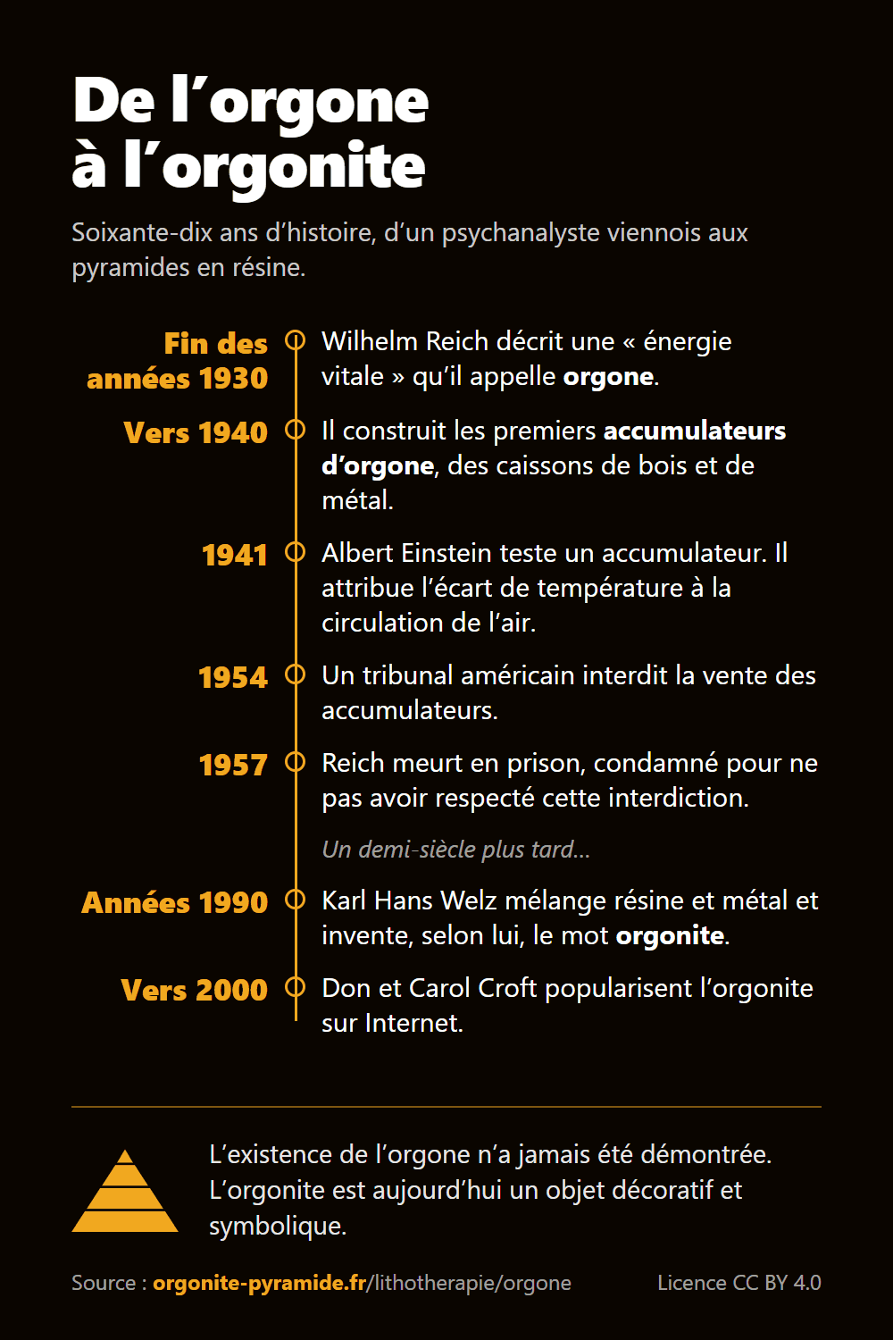 Infographie : de l’orgone à l’orgonite, chronologie de 1930 à 2000, de Wilhelm Reich à Karl Hans Welz