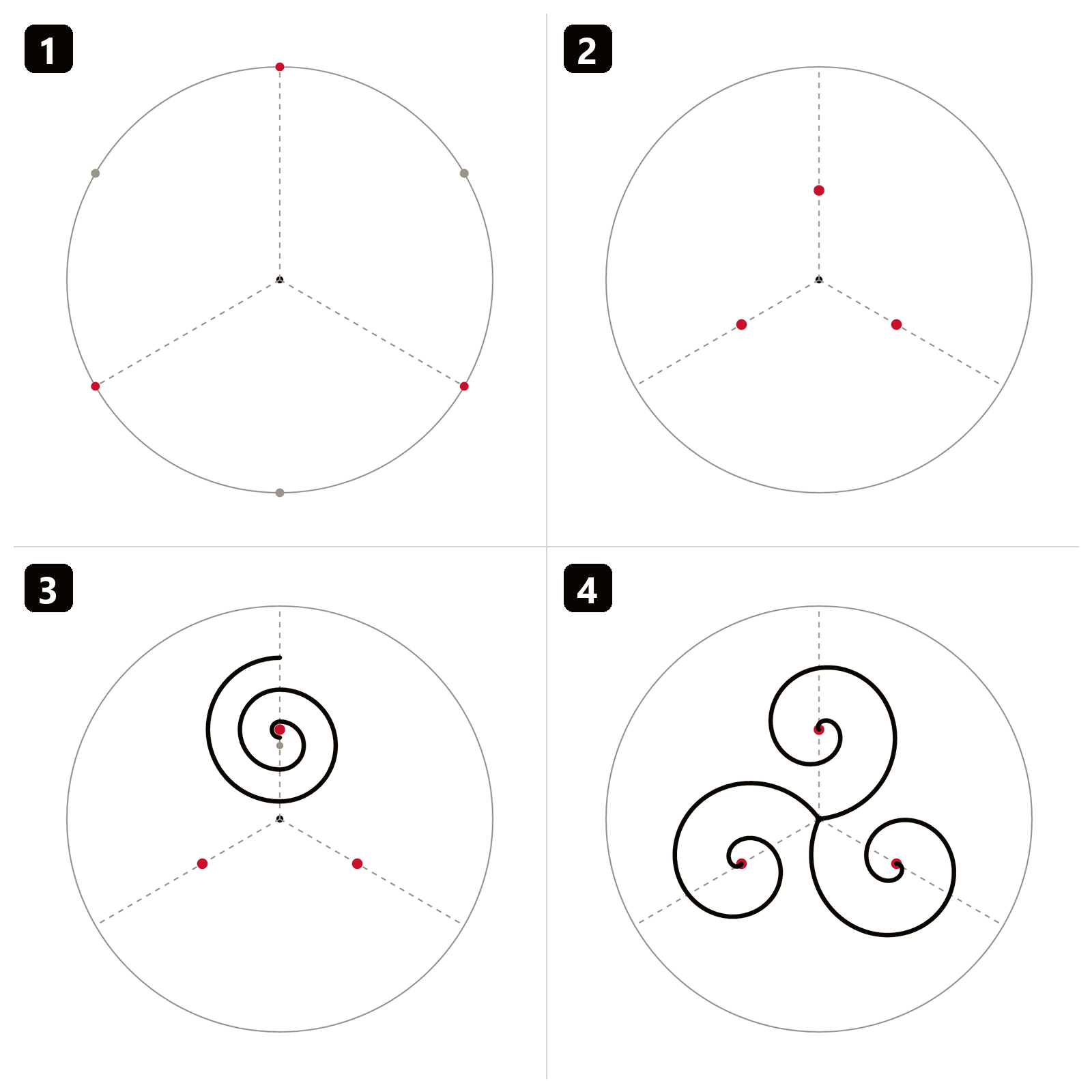 Dessiner un triskel au compas en quatre étapes : cercle et rayons à 120°, les trois yeux, demi-cercles, trois spirales réunies au centre